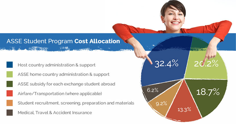 cost allocation